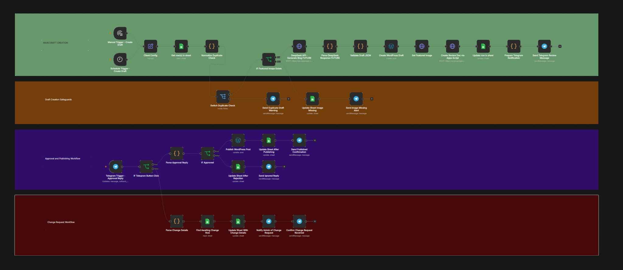 Complete Workflow Architecture